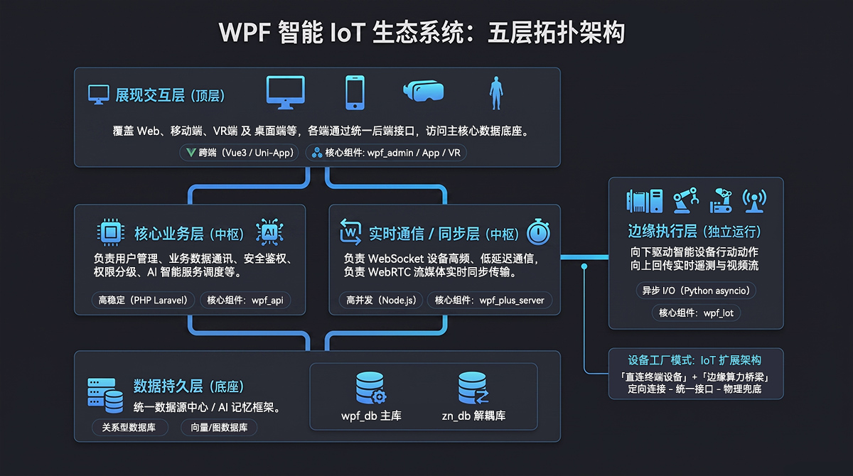 WPF 智能 IoT 生态系统 五层拓扑架构