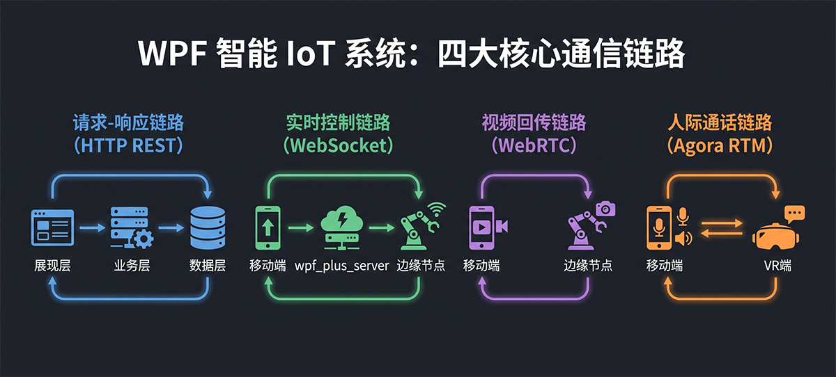 WPF 四链路通信全景